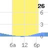 Magueyes Island tide chart for Tuesday, July 26, 2022