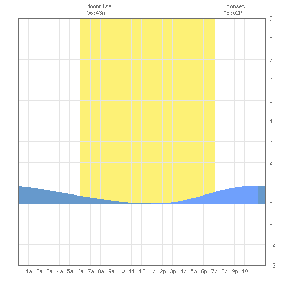 Magueyes Island tide chart for Friday, July 29, 2022
