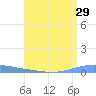 Magueyes Island tide chart for Friday, July 29, 2022