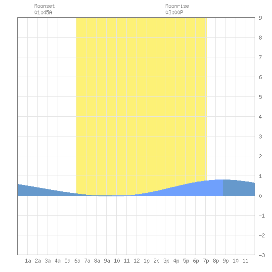 Magueyes Island tide chart for Saturday, July 9, 2022