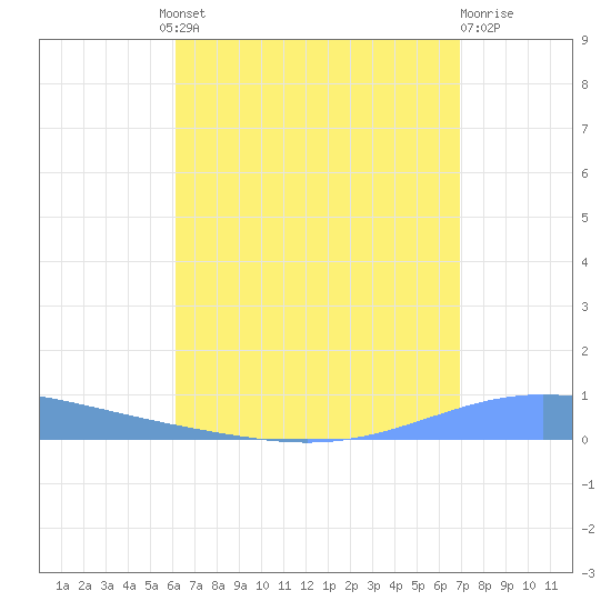 Magueyes Island tide chart for Thursday, August 11, 2022