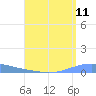 Magueyes Island tide chart for Thursday, August 11, 2022
