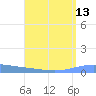 Magueyes Island tide chart for Saturday, August 13, 2022