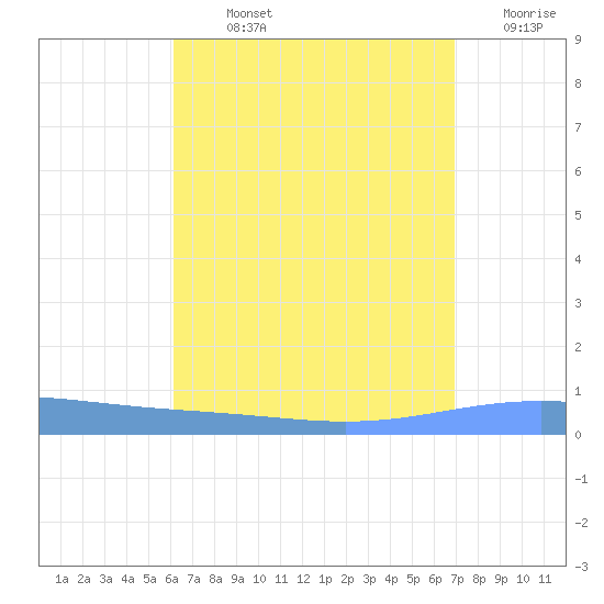 Magueyes Island tide chart for Sunday, August 14, 2022