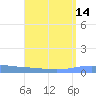 Magueyes Island tide chart for Sunday, August 14, 2022