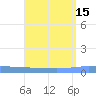 Magueyes Island tide chart for Monday, August 15, 2022