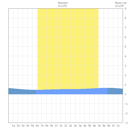 Magueyes Island tide chart for Tuesday, August 16, 2022