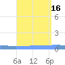 Magueyes Island tide chart for Tuesday, August 16, 2022