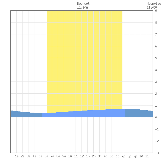Magueyes Island tide chart for Wednesday, August 17, 2022