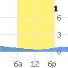 Magueyes Island tide chart for Monday, August 1, 2022