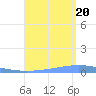 Magueyes Island tide chart for Saturday, August 20, 2022