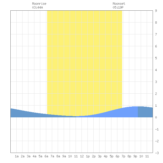 Magueyes Island tide chart for Wednesday, August 24, 2022