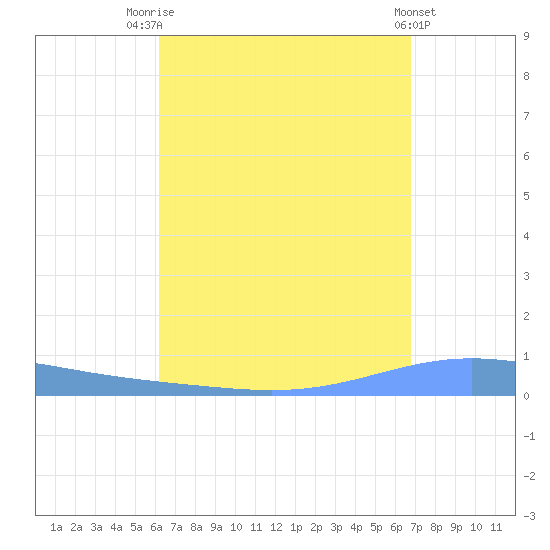 Magueyes Island tide chart for Thursday, August 25, 2022