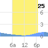 Magueyes Island tide chart for Thursday, August 25, 2022