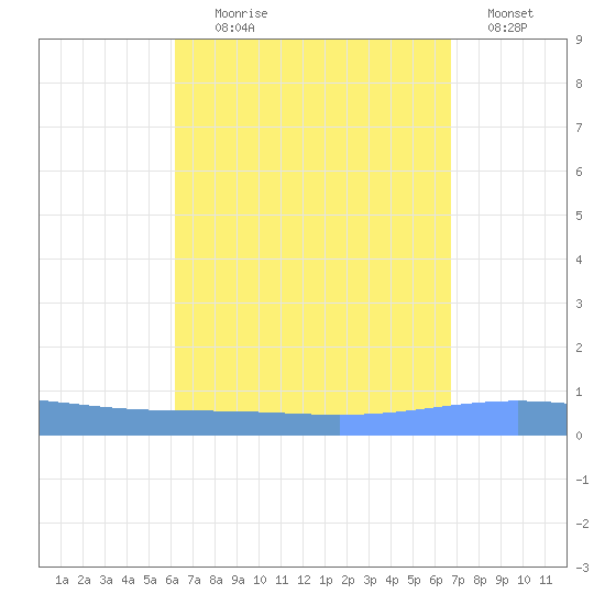 Magueyes Island tide chart for Monday, August 29, 2022