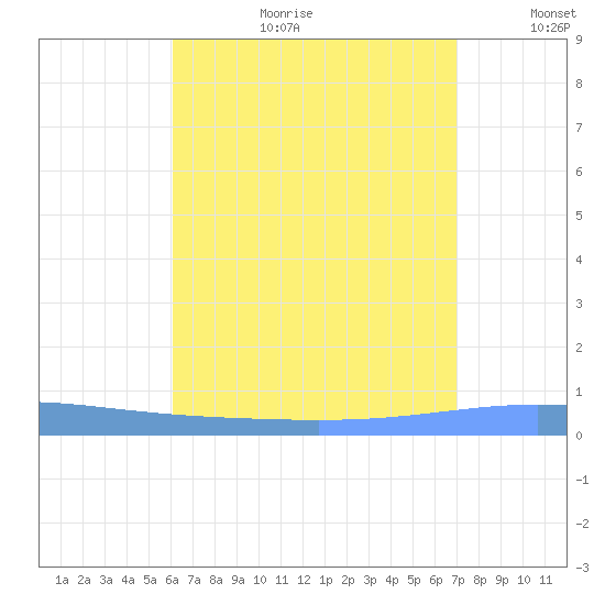 Magueyes Island tide chart for Tuesday, August 2, 2022