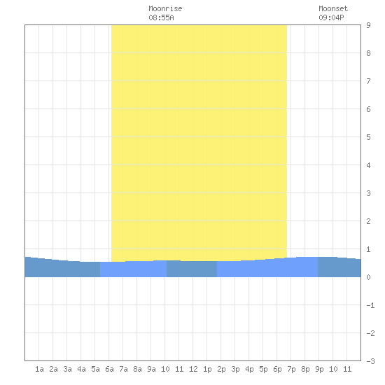 Magueyes Island tide chart for Tuesday, August 30, 2022
