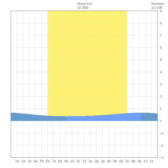 Magueyes Island tide chart for Wednesday, August 3, 2022