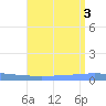 Magueyes Island tide chart for Wednesday, August 3, 2022