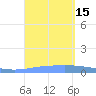 Magueyes Island tide chart for Thursday, September 15, 2022