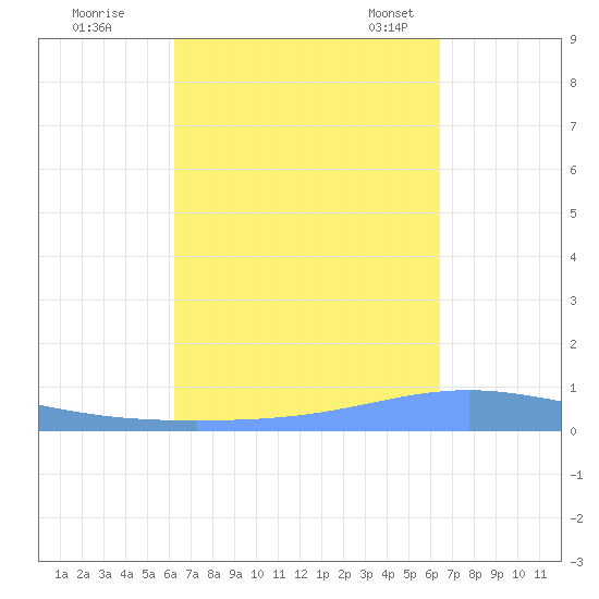 Magueyes Island tide chart for Tuesday, September 20, 2022