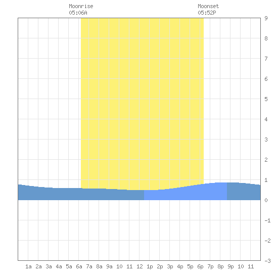 Magueyes Island tide chart for Saturday, September 24, 2022