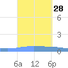 Magueyes Island tide chart for Wednesday, September 28, 2022