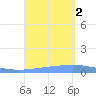 Magueyes Island tide chart for Friday, September 2, 2022