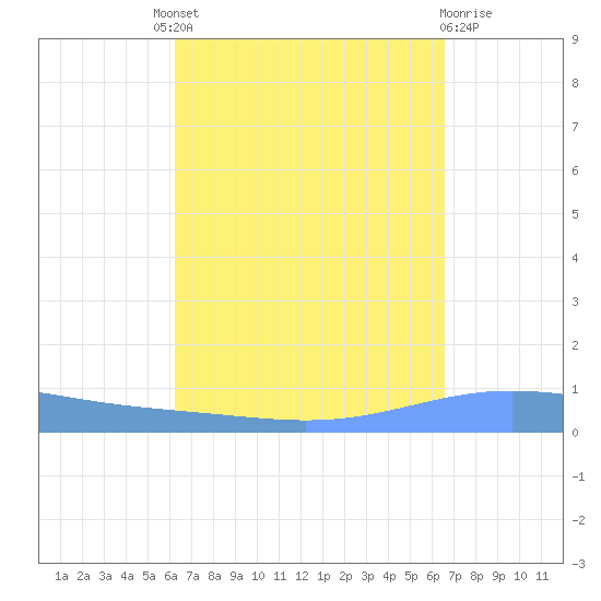 Magueyes Island tide chart for Friday, September 9, 2022
