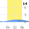 Magueyes Island tide chart for Friday, October 14, 2022