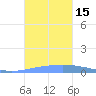 Magueyes Island tide chart for Saturday, October 15, 2022