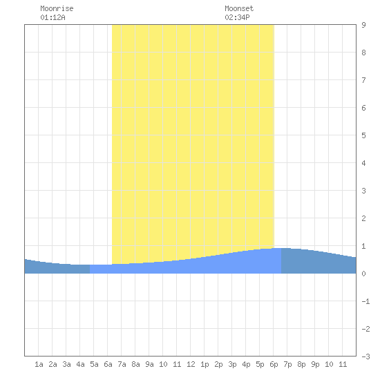 Magueyes Island tide chart for Wednesday, October 19, 2022