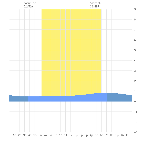 Magueyes Island tide chart for Friday, October 21, 2022