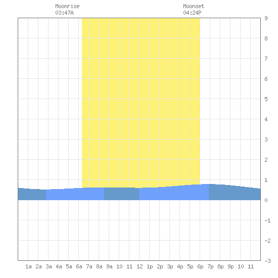 Magueyes Island tide chart for Saturday, October 22, 2022