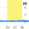 Magueyes Island tide chart for Saturday, October 22, 2022
