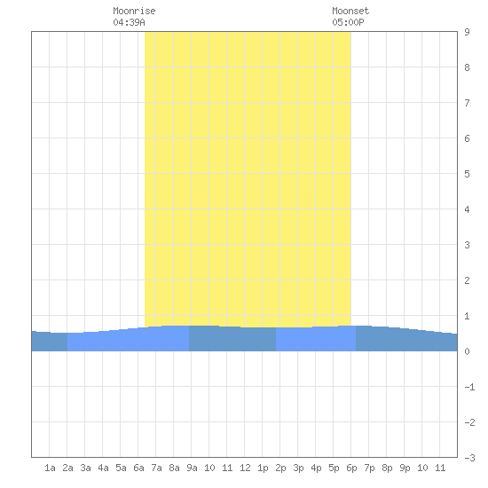 Magueyes Island tide chart for Sunday, October 23, 2022