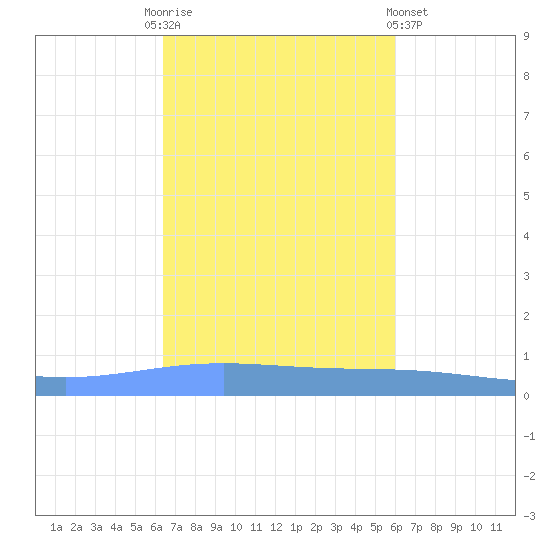 Magueyes Island tide chart for Monday, October 24, 2022