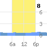 Magueyes Island tide chart for Saturday, October 8, 2022