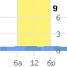 Magueyes Island tide chart for Sunday, October 9, 2022