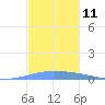 Magueyes Island tide chart for Friday, November 11, 2022