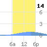 Magueyes Island tide chart for Monday, November 14, 2022