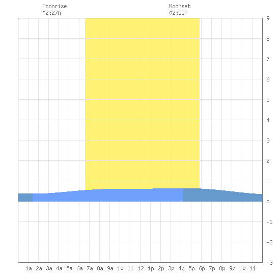 Magueyes Island tide chart for Saturday, November 19, 2022