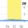 Magueyes Island tide chart for Sunday, November 20, 2022