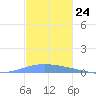 Magueyes Island tide chart for Thursday, November 24, 2022