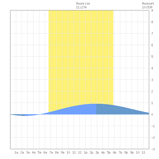 Magueyes Island tide chart for Monday, November 28, 2022