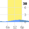 Magueyes Island tide chart for Wednesday, November 30, 2022