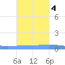 Magueyes Island tide chart for Friday, November 4, 2022