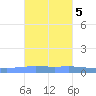 Magueyes Island tide chart for Saturday, November 5, 2022