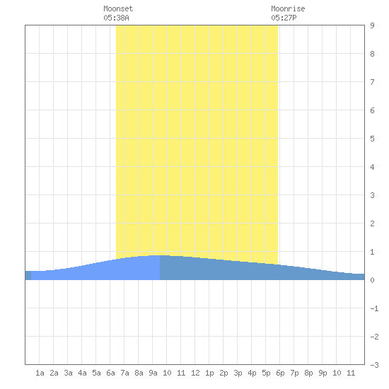 Magueyes Island tide chart for Monday, November 7, 2022