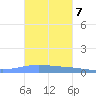Magueyes Island tide chart for Monday, November 7, 2022